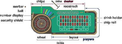 roulette equipments